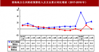 2018年1-4月青海省财政收支与工业生产者价格情况分析