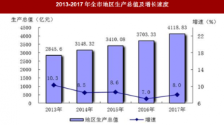 2017年广西省南宁市地区生产总值与居民消费价格情况分析