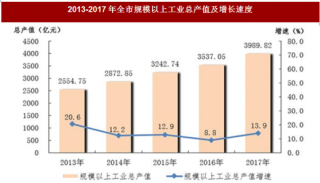 2017年广西省南宁市工业与建筑业市场情况分析
