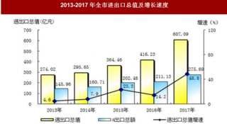 2017年广西省南宁市对外开放、旅游业、财政与金融保险市场情况分析