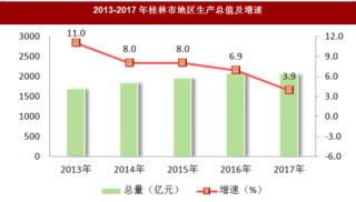 2017年广西省桂林市人口与地区生产总值情况分析