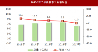 2017年广西省桂林市工业与建筑业市场情况分析