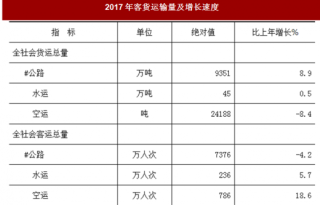2017年广西省桂林市交通、旅游、金融与保险市场情况分析