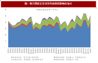 2018年我国银行业资金来源与影响基础货币因素分析（图）