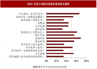 2018年我国医疗信息化行业四大维度及其投资建议分析（图）