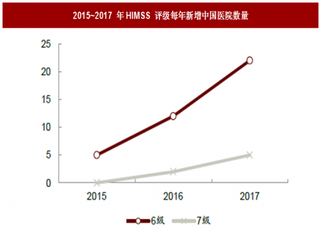 2018年我国医疗信息化行业需求、政策、资源扩容及发展前景分析（图）