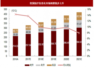 2018年我國醫(yī)療信息化行業(yè)市場規(guī)模、集中度與項目金額增長情況分析（圖）