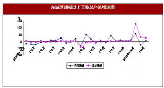 2018年1-4月北京市东城区社会消费品、固定资产投资与工业总产值情况分析