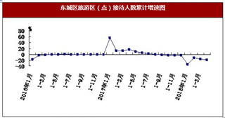 2018年1-4月北京市東城區(qū)旅游區(qū)（點）累計實現營業(yè)收入4.3億元