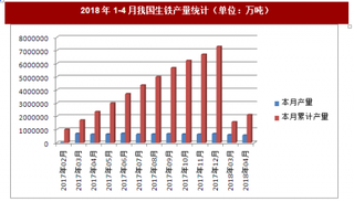 2018年1-4月我國生鐵產(chǎn)量統(tǒng)計分析