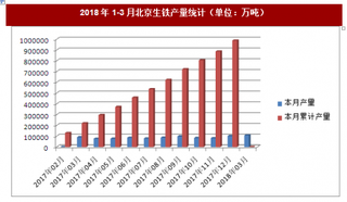 2018年1-3月北京生鐵產量統(tǒng)計分析