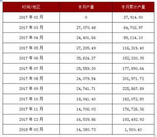 2018年1-3月天津生鐵產量統(tǒng)計分析