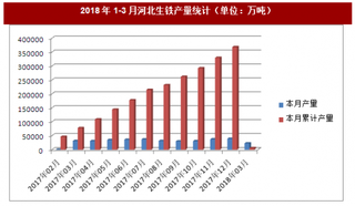 2018年1-3月河北生鐵產(chǎn)量統(tǒng)計(jì)分析