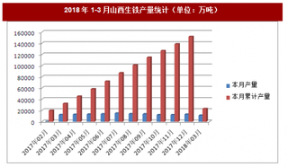 2018年1-3月山西生鐵產(chǎn)量統(tǒng)計(jì)分析