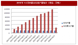 2018年1-3月內蒙古生鐵產量統(tǒng)計分析