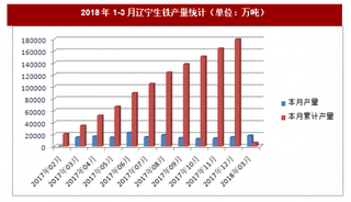 2018年1-3月遼寧生鐵產量統(tǒng)計分析