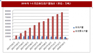 2018年1-3月吉林生鐵產(chǎn)量統(tǒng)計分析