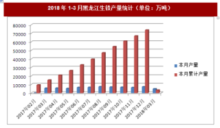 2018年1-3月黑龙江生铁产量统计分析