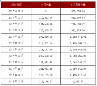 2018年1-3月上海生铁产量统计分析