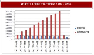 2018年1-3月浙江生铁产量统计分析