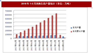 2018年1-3月河南生铁产量统计分析