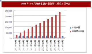 2018年1-3月湖南生铁产量统计分析