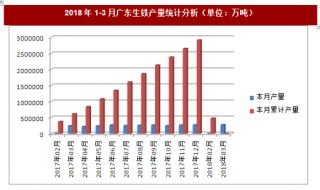 2018年1-3月广东生铁产量统计分析