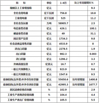 2018年1-4月辽宁省国民经济情况统计