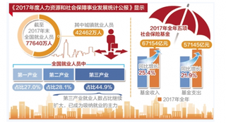 2017年我国就业形势情况统计