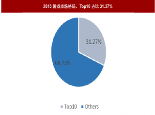 2018年我国游戏行业市场集中度与竞争格局分析（图）