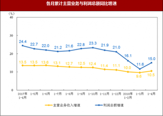 2018年1-4月份全国规模以上工业企业利润增速情况分析