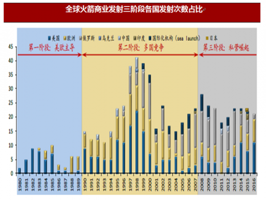 第三階段(21世紀初至今):新進入者強勢崛起.