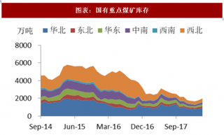 2018年中国煤炭产业各港口与产地库存分析（图）