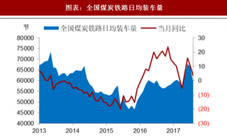 2018年中国煤炭行业铁路发运量与运费指数分析（图）