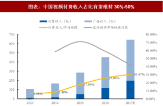 2018年中国影视行业视频付费收入分析及自制剧市场规模预测（图）