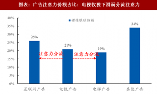 2018中国广告营销行业各媒介份额占比及分众传媒发展分析 （图）