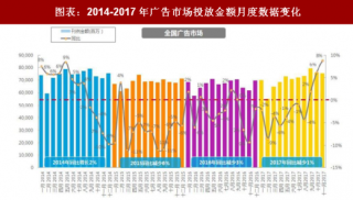 2018年中国数字营销行业市场投放金额及发展形势分析 （图）