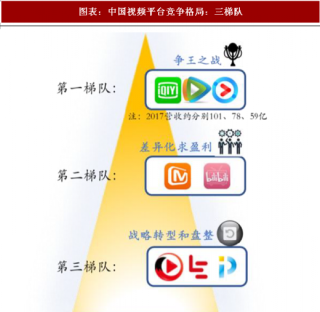 2018年中国视频平台行业竞争格局及发展路径分析（图）