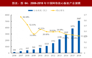 2018年中国网络版权产业规模及成本结构分析（图）