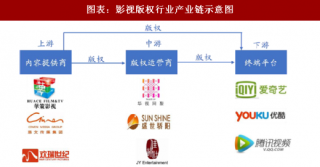 2018年中国影视版权行业产业链和竞争格局分析（图）