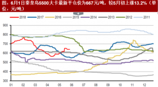 2018年中国煤炭行业各品类价格走势分析