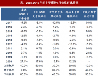 2018年中国煤炭行业动力煤、炼焦煤库存量及供给分析