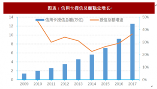 2018年中国信用卡行业授信额与透支额分析（图）