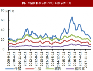 2018年中国生猪行业存栏量与价格情况分析
