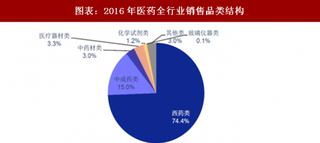 2018年中国医药市场份额及药品销售终端分布分析（图）