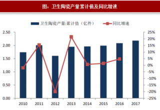 2018年中国卫生陶瓷行业产销现状、出口情况及政策分析