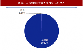 2018年中国重组人干扰素行业三元基因企业主营业务构成及业绩分析（图）