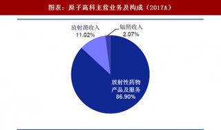 2018年中国放射性药物产业龙头企业原子高科技术发展及运营收入分析（图）