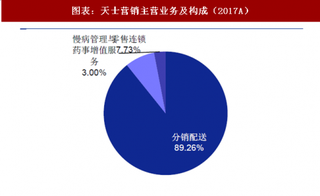 2018年中国医药企业天士营销生产研发及运营收入分析（图）