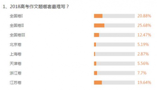 2018高考作文题难度调查出炉